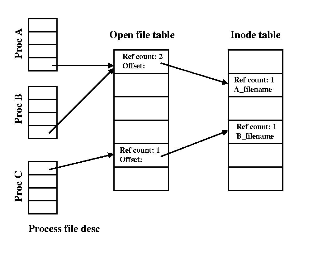 Define File Descriptor Unix