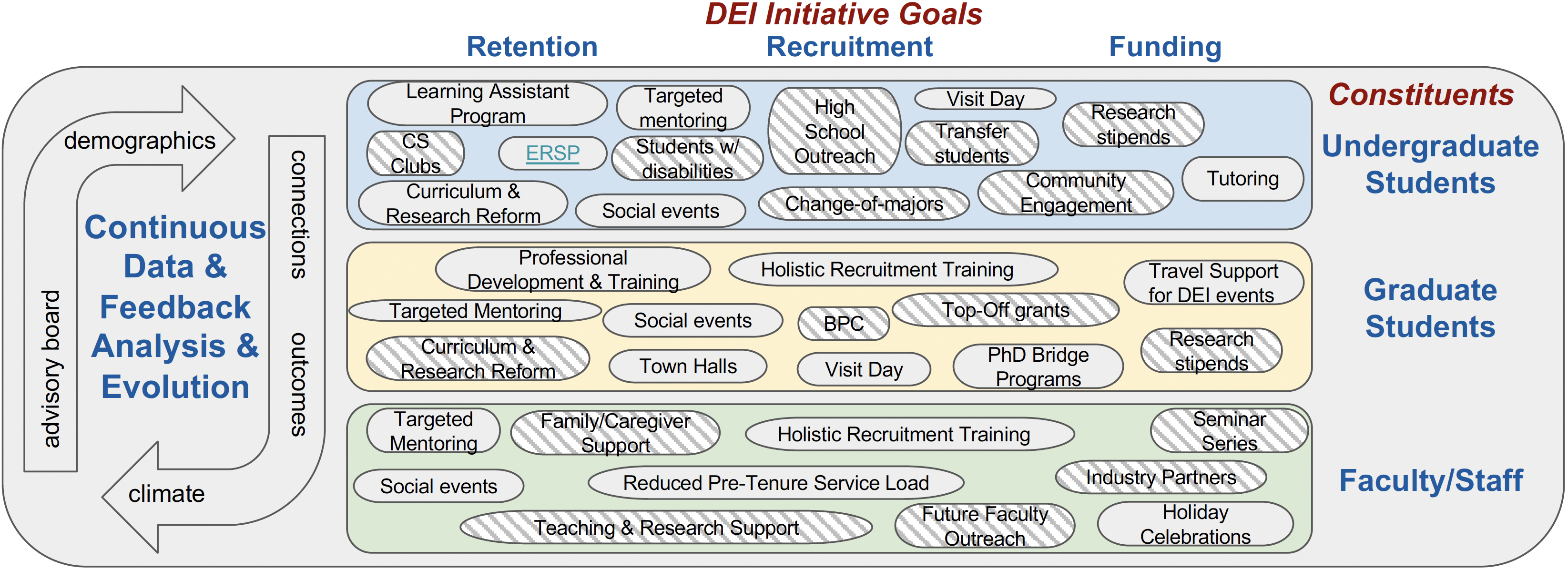 cs dei strategic plan diagram